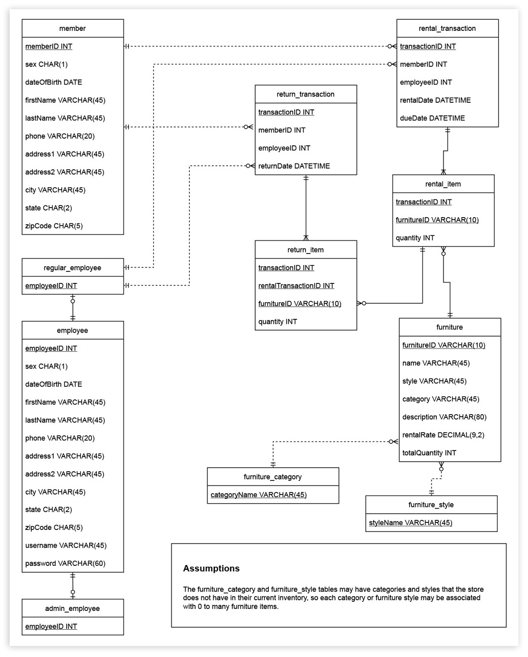 Enhanced Entity Relation Diagram - RentMe